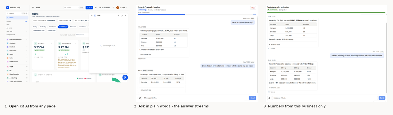 Three frames: the Kit AI widget opens, a question is typed, the answer appears with figures